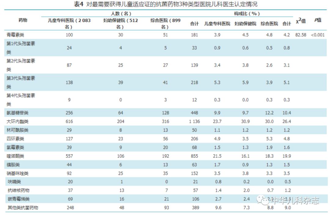 4%),喹诺酮类(19.9%),氨基糖苷类(10.4%),其他类抗菌药物(9.