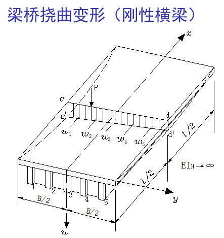 桥梁荷载横向分布计算一次性搞懂