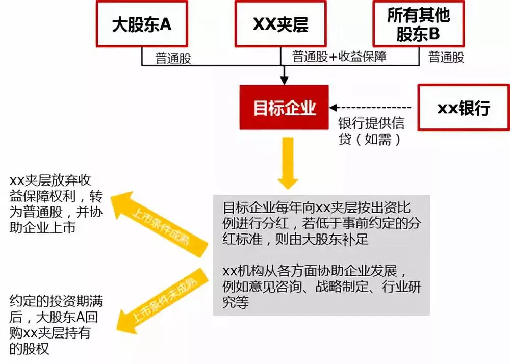 资本门课程篇夹层基金交易结构及投资模式最全解析看完变专家