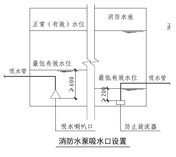 消防水泵吸水管应保证不漏气,且在布置时应注意以下几点:1)一组消防