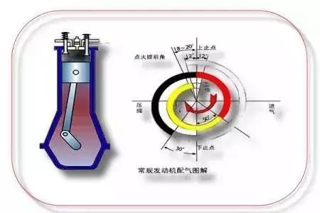 (2)配气机构配气机构常见故障有:正时皮带安装错误导致配气相位失准