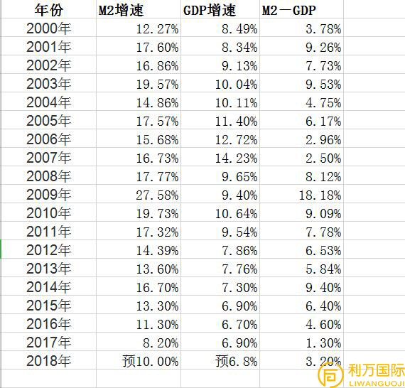 m2到gdp指标_跑赢CPI算个啥,这31只公募基金,过去十多年,超越GDP,战胜M2 投资(3)