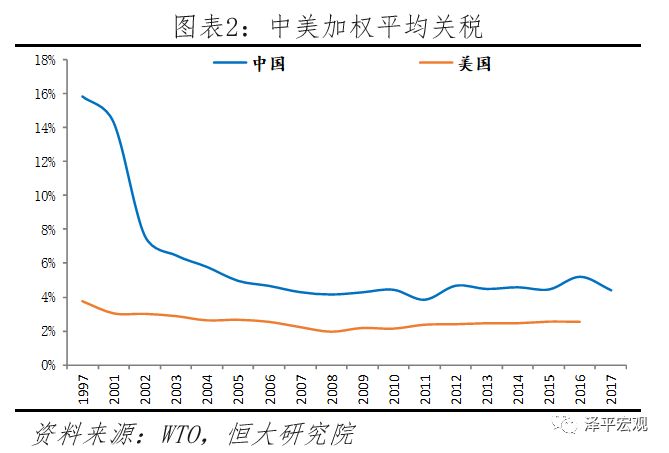 中美对外开放程度对比上关税水平通关便利自贸协定市场准入