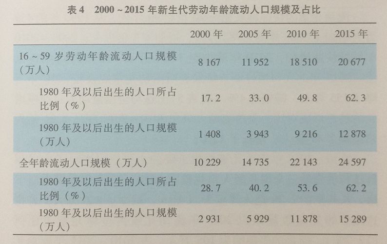 天津人口增量为什么少_天津各区人口分布图(2)