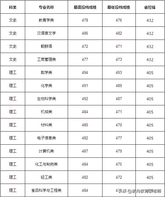 齐齐哈尔大学2018年录取分数线