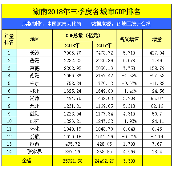 湖南省各市gdp排名2018_湖南省地图各市分布图