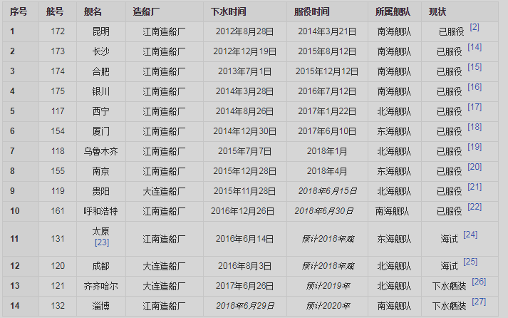 持续暴兵不知不觉中国海军052d型驱逐舰已经服役10艘071型登陆舰