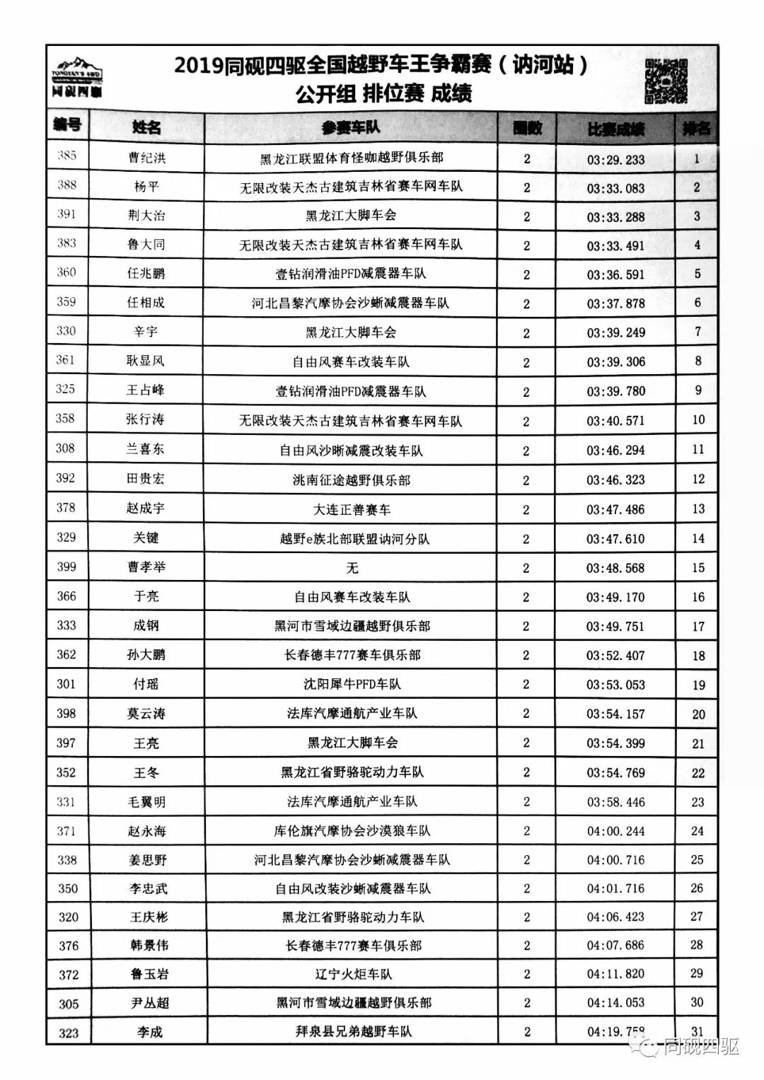 day1讷河站首日排位赛成绩出炉附成绩表