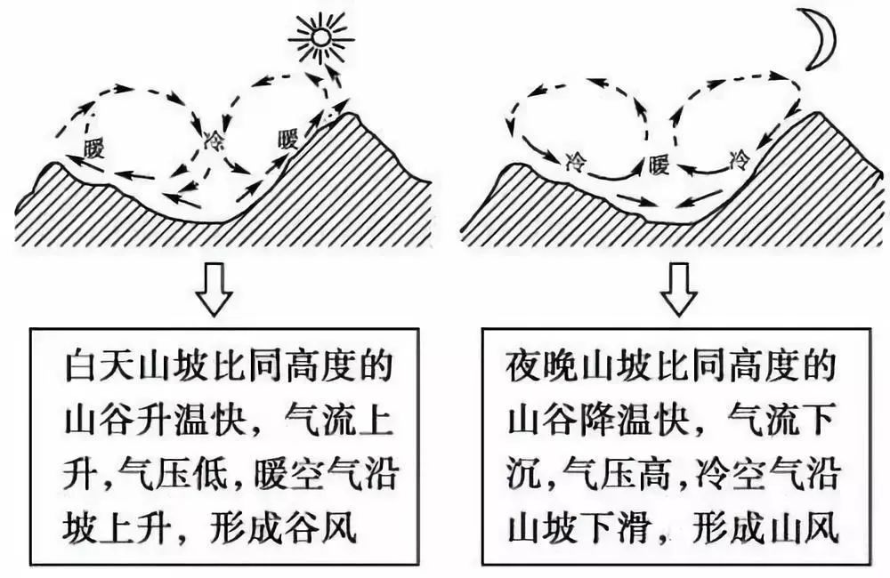 山谷风形成原理