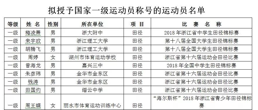 义乌这两名运动员被授予"国家一级运动员"称号