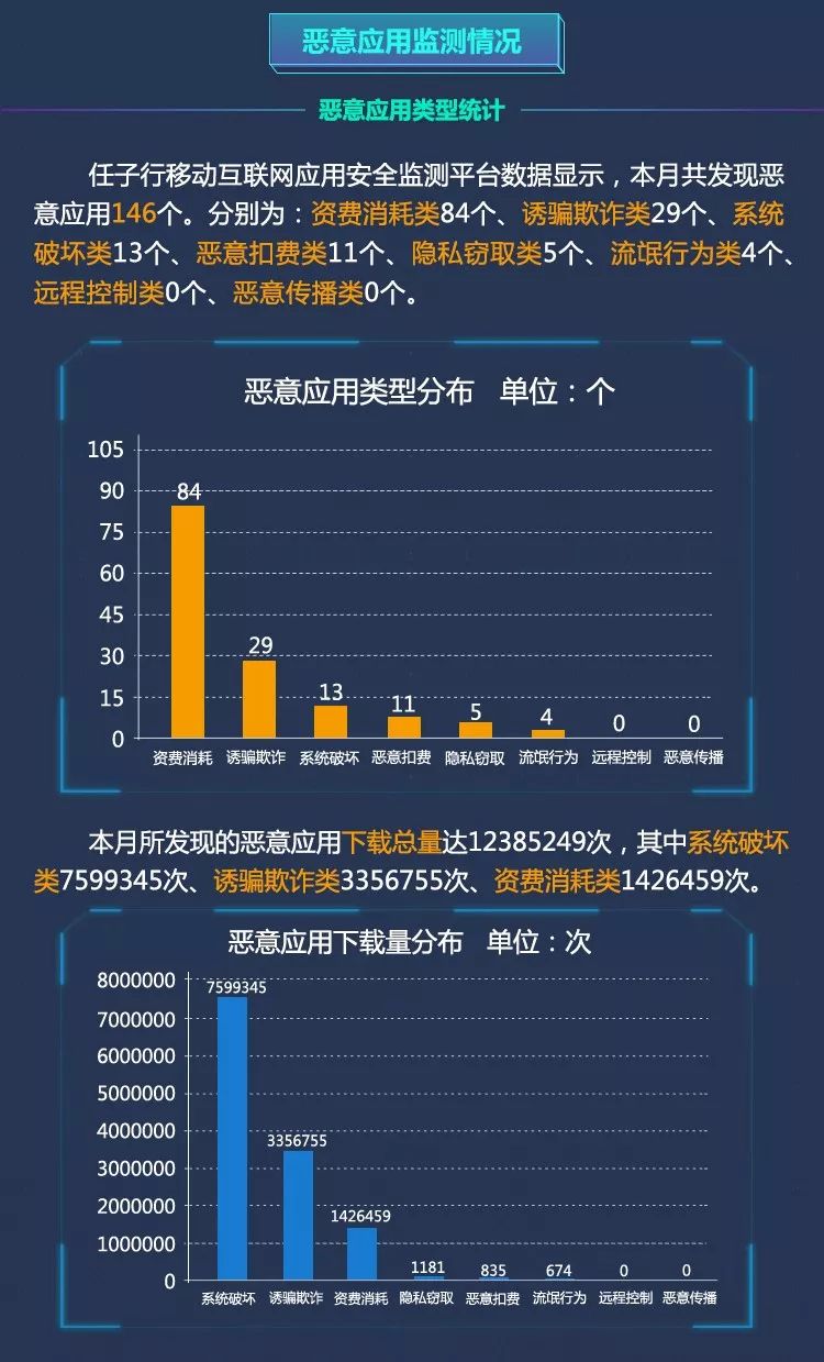 任子行移動互聯網安全月報(十二月刊) 科技 第2張