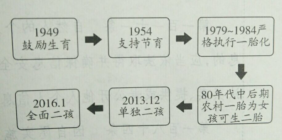 我国人口政策调整_我国人口政策的宣传图