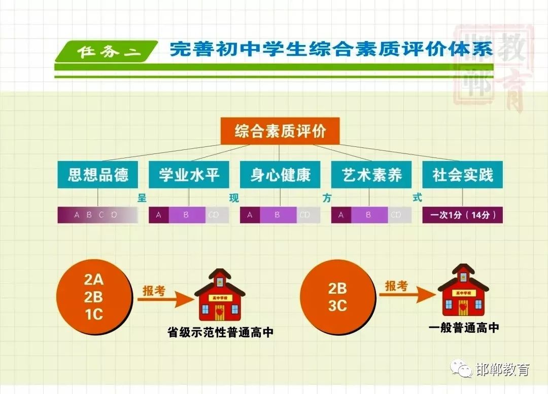 邯郸市初中生综合素质评价电子平台正式上线