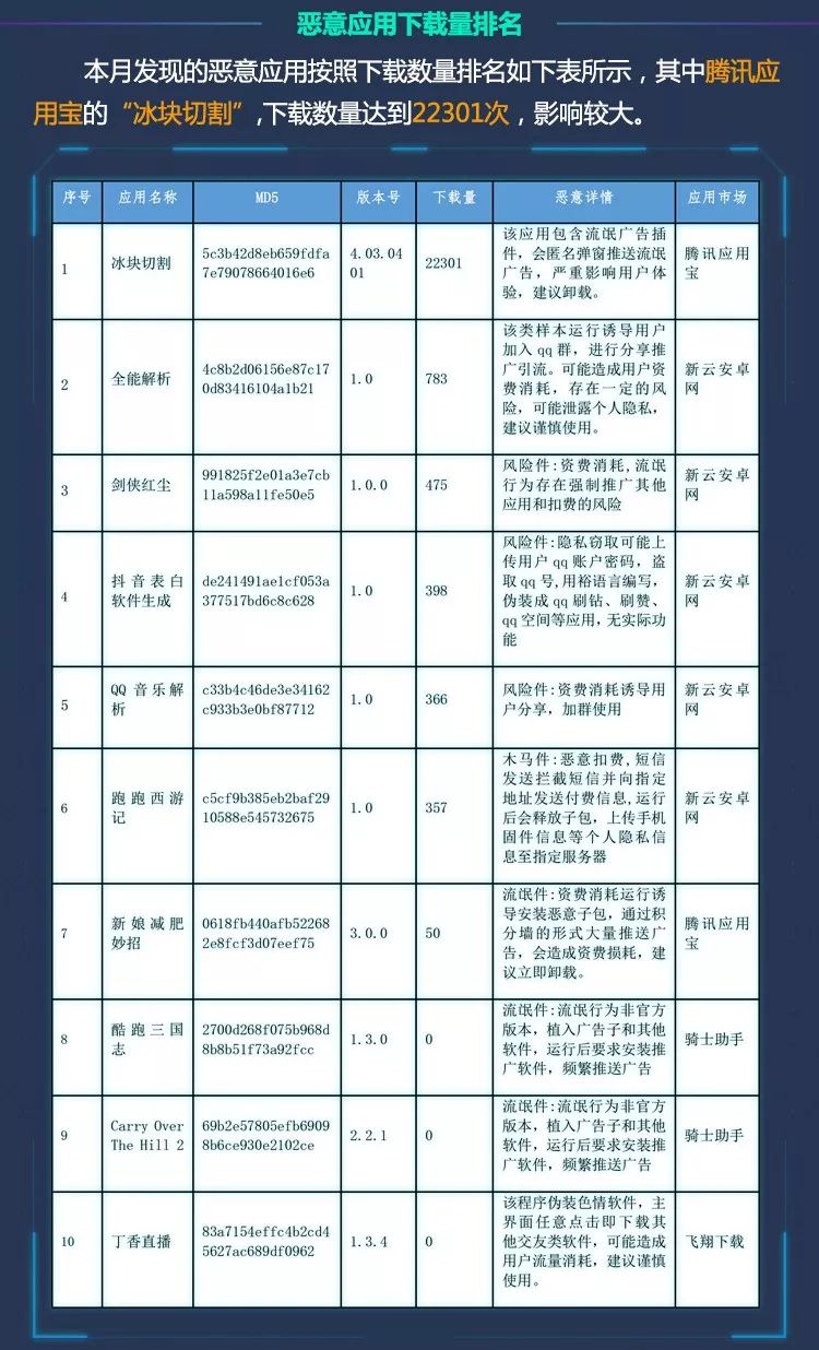 任子行移動互聯網安全月報(十二月刊) 科技 第4張