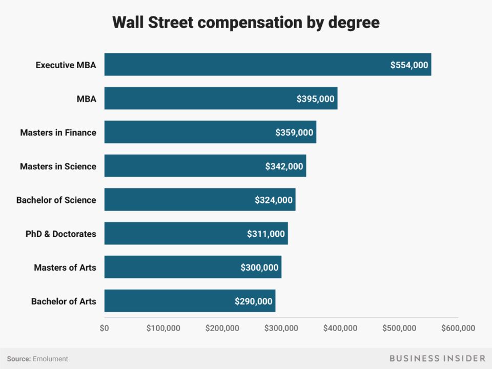 在华尔街，你的学历和专业能赚多少钱？研究生不一定比本