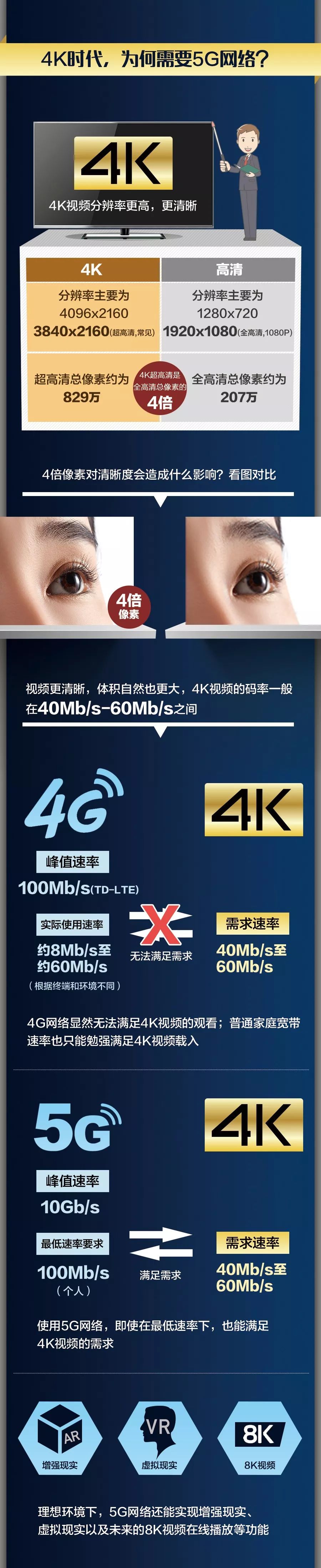 比Wi-Fi快60多倍，比高清清晰4倍！｜5G+4K，想看嗎？你得買台新電視 科技 第3張