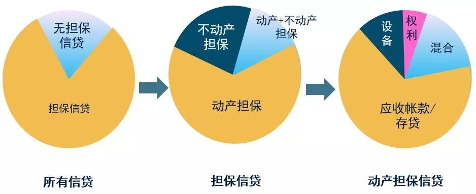 赖金昌信贷机构需要什么样的动产担保融资制度