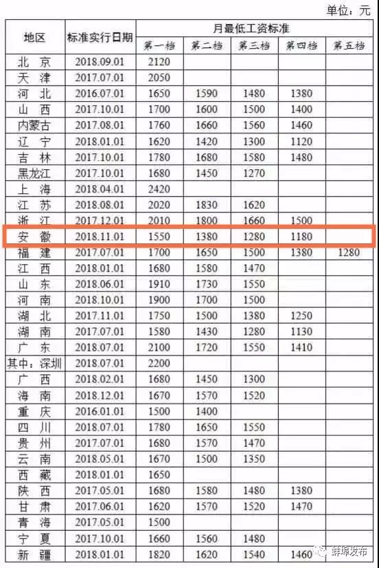 最新31省份最低工资排名出炉安徽排在