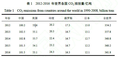 单位gdp二氧化碳_二氧化碳吸收速率单位(2)