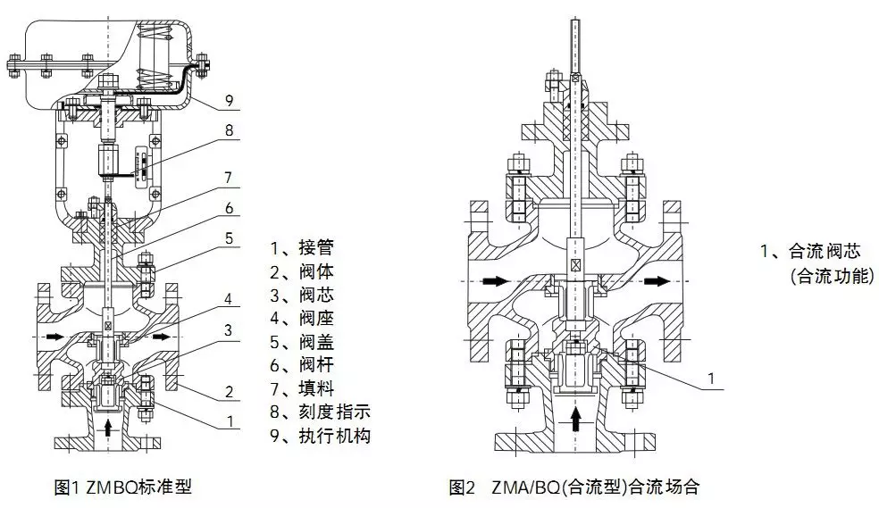 【技术图解析】气动薄膜三通调节阀结构与工作原理