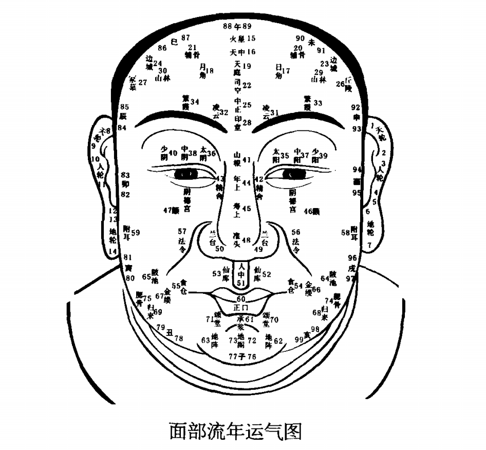 百岁面相图面相看百岁运势收藏起来慢慢对照