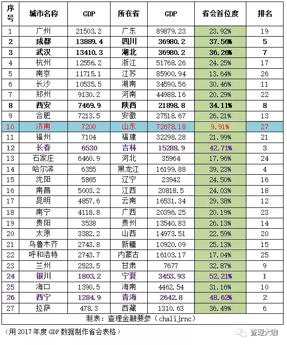 gdp倒数10位国家_全国GDP排名前十的省,各省倒数五名GDP拿出来比,哪个省最厉害(3)