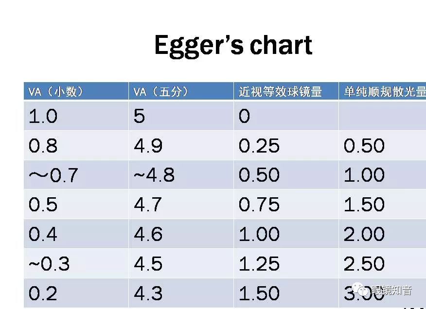 该表格分为小数,五分视力,以及后面对应的近视等效球镜量,单纯顺规