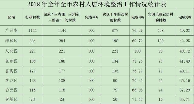 城事】广州已超额完成2018年农村人居环境整