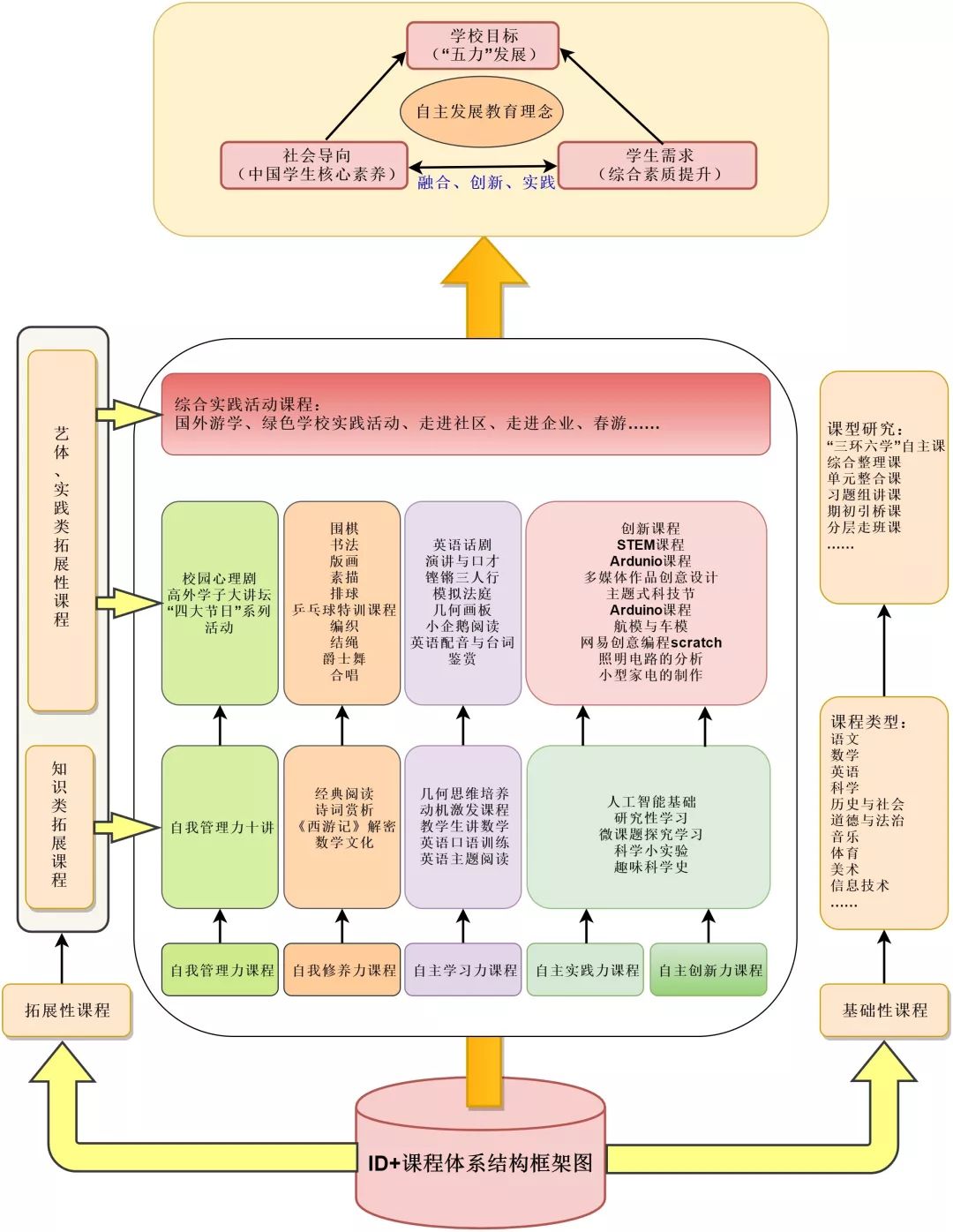 id 课程结构框架图