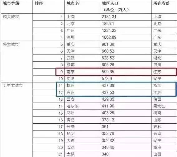 城市 人口 划分_中国最新城市划分标准出炉 东莞属于Ⅱ型大城市(2)