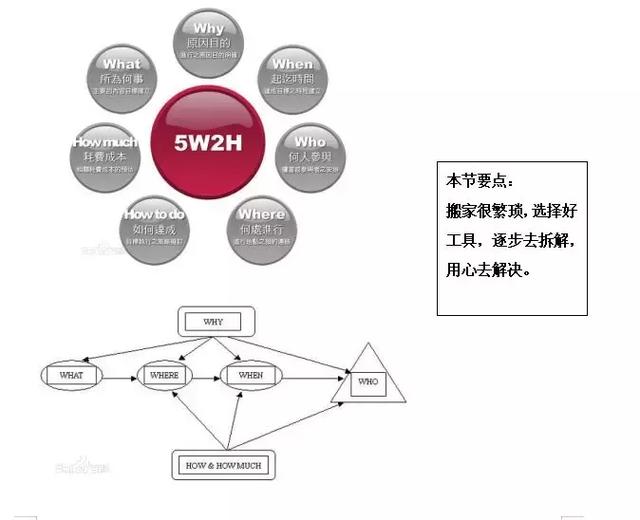 这里先以5w2h为工具,将搬家的工作进行拆解.