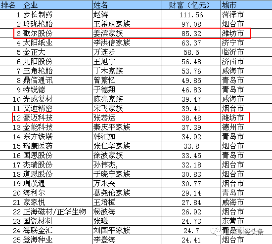 高密有多少人口2020年_高密城区道路有哪些