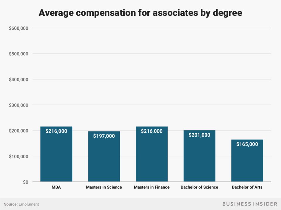在华尔街，你的学历和专业能赚多少钱？研究生不一定比本