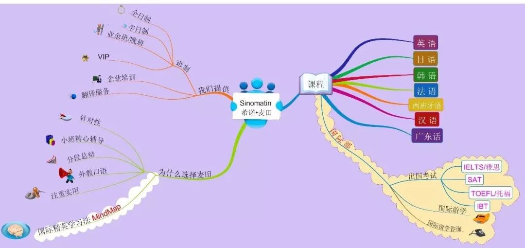 英语学习 || 思维导图,这样学习语言更轻松!