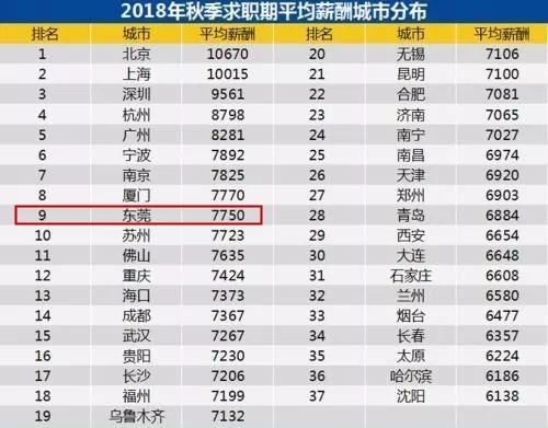 东莞人口多少_最真实 2018年东莞平均工资出炉 东莞人每月能存多少钱