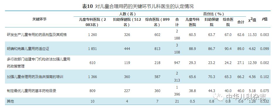 合理用药专家委员会组织,儿童用药专业组具体实施