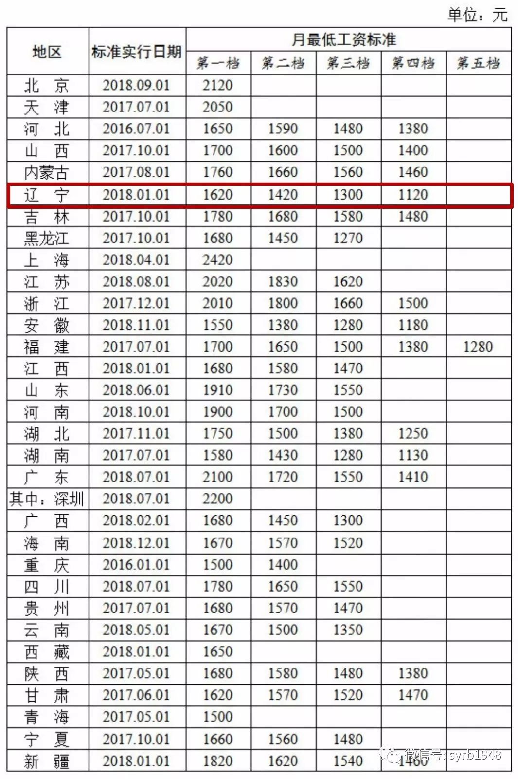 沈阳gdp低收入高_同为新一线城市,经济实力孰强弱,沈阳和成都2018年GDP谁更高(3)