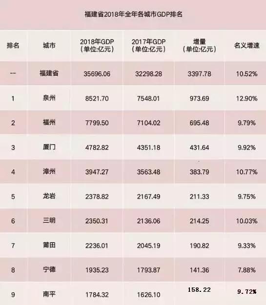 2020年泉州福州gdp_2020年福建各地市GDP数据全部出炉,泉州 福州双双破万亿(3)