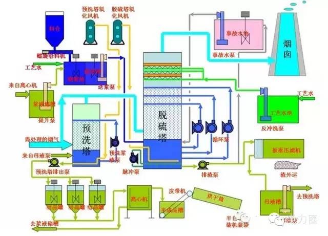 超全图解火电厂脱硫脱硝技术