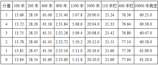 2019年体育单招最新评分标准(田径)