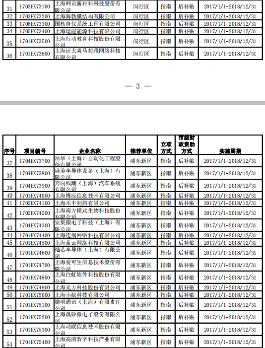 關於開展2019年度上海市科技小巨人（含培育）企業驗收評估工作的通知 科技 第2張