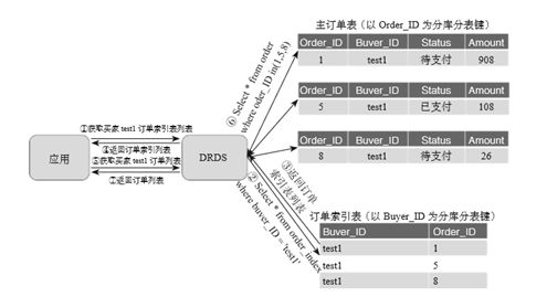 阿里巴巴數據庫分庫分表的實踐 科技 第9張