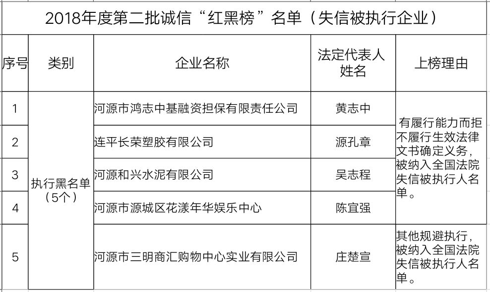 失信人口比例_失信人员名单(2)