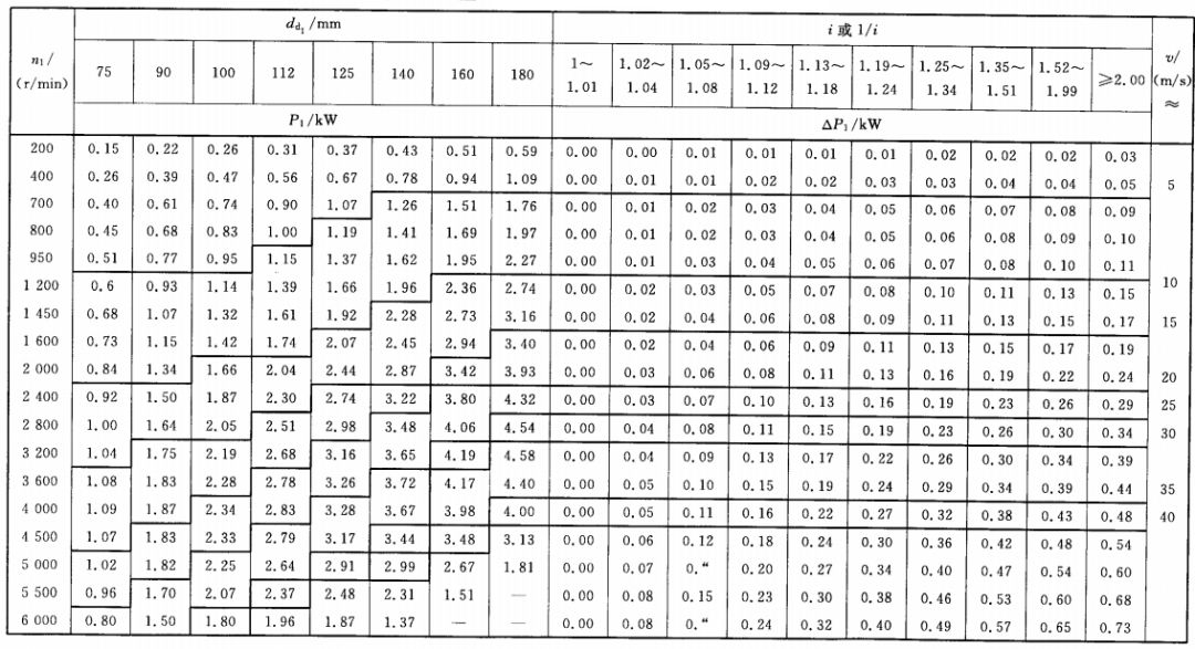 由此可以得出单条v带能够传递的功率pc:pc=(p1 Δ