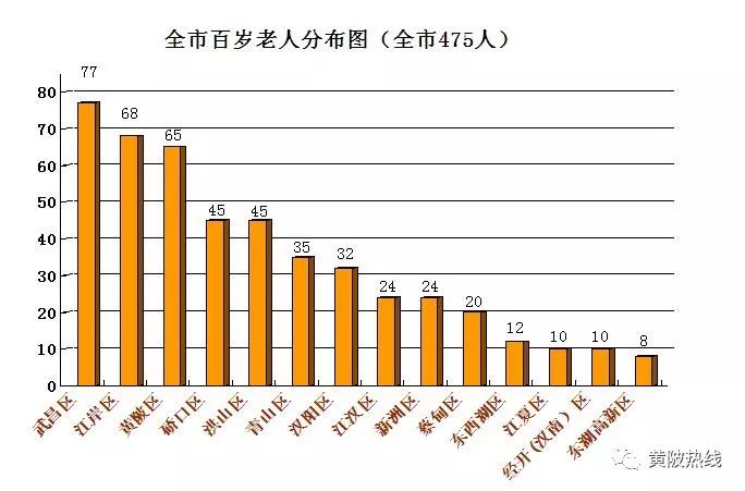 黄陂区有多少人口_黄陂的老年人口数超过10万人,80岁以上高龄老人超过2万人