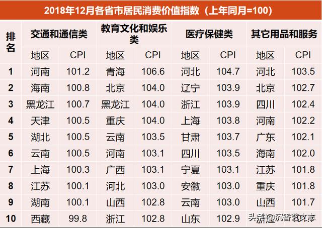 数字中国:2018年底各省市物价排行榜,青海增长