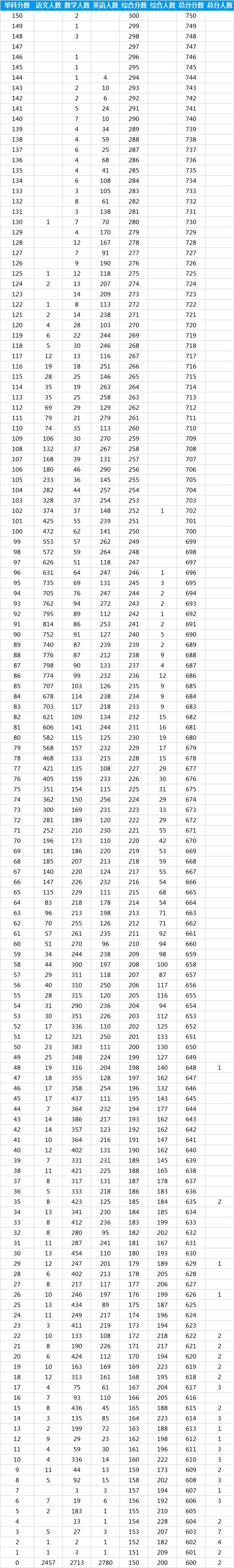 2019郑州高三一模成绩及一分一段表公布！文科一本线482，理