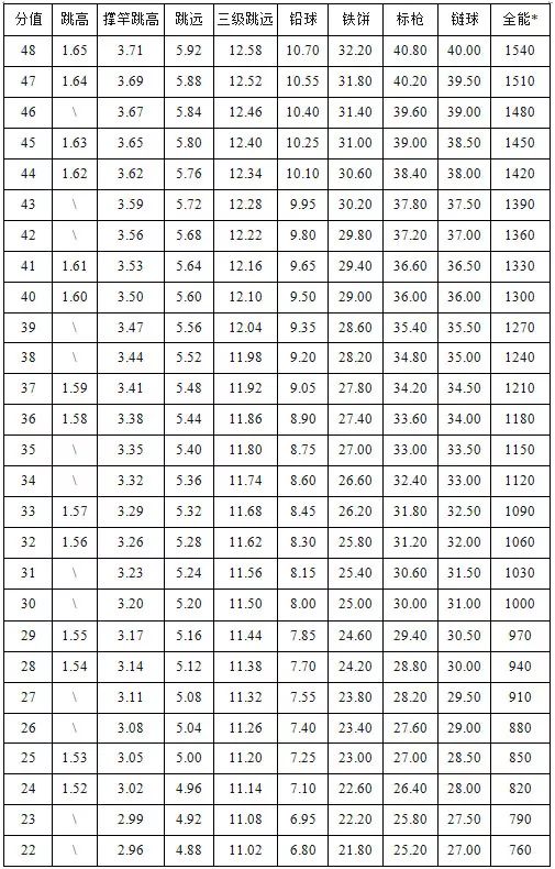 2019年体育单招最新评分标准(田径)