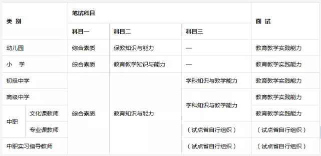 网上报名流程 注1:初中科目三分为语文,数学,英语,物理,化学,生物