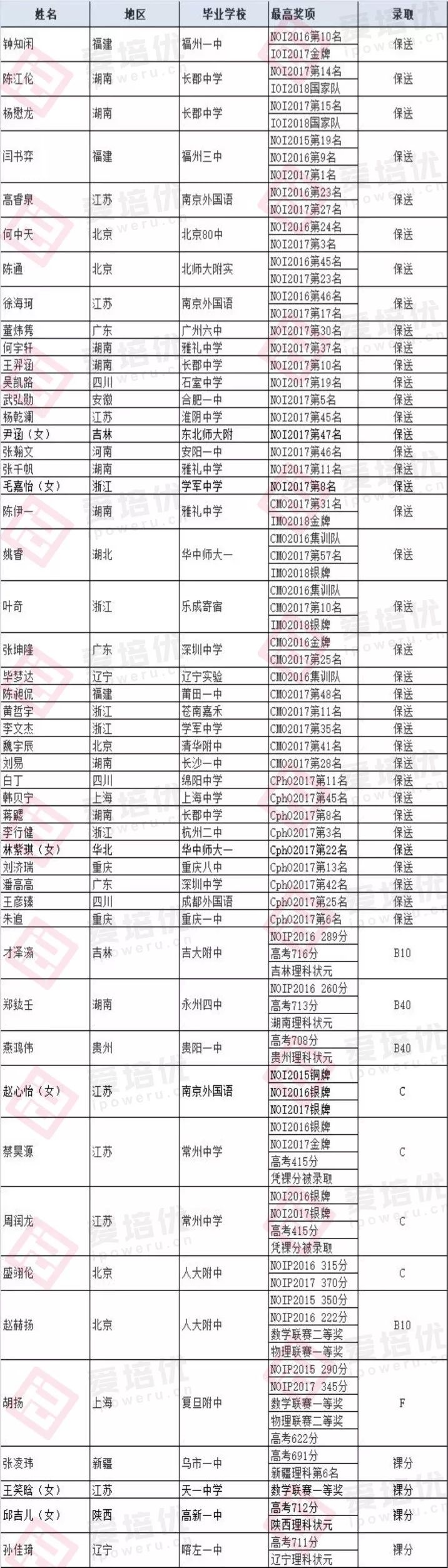 清华大学"姚班"新生名单公布,全国顶级学霸到底有多牛